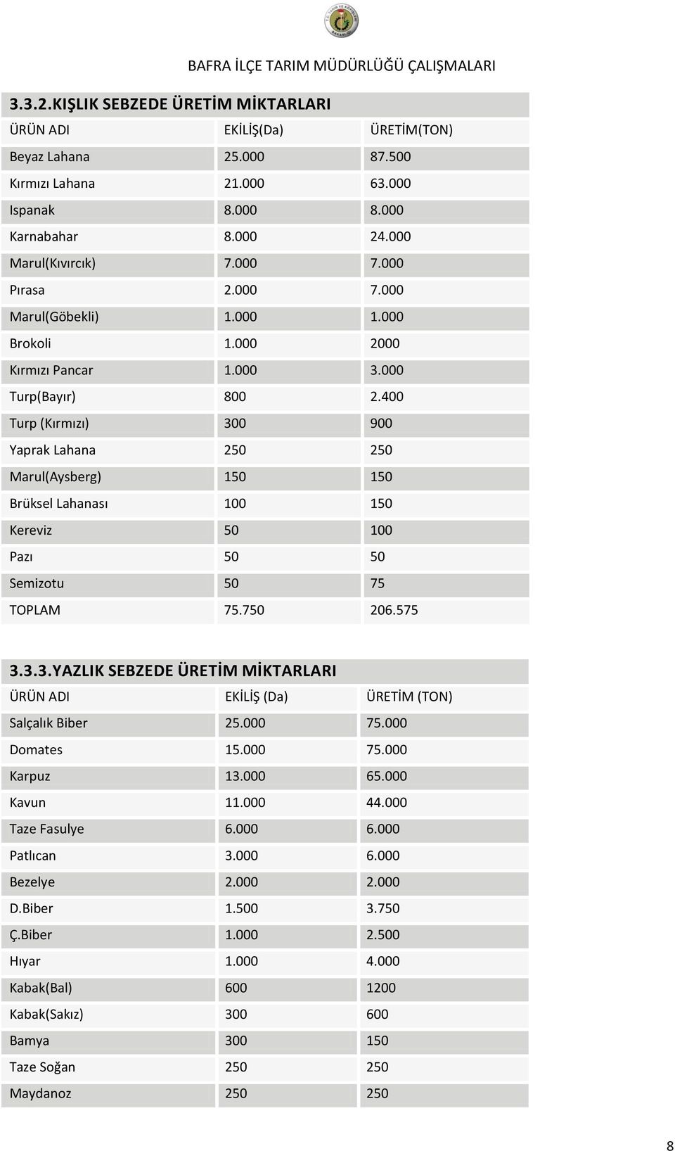 400 Turp (Kırmızı) 300 900 Yaprak Lahana 250 250 Marul(Aysberg) 150 150 Brüksel Lahanası 100 150 Kereviz 50 100 Pazı 50 50 Semizotu 50 75 TOPLAM 75.750 206.575 3.3.3.YAZLIK SEBZEDE ÜRETİM MİKTARLARI ÜRÜN ADI EKİLİŞ (Da) ÜRETİM (TON) Salçalık Biber 25.