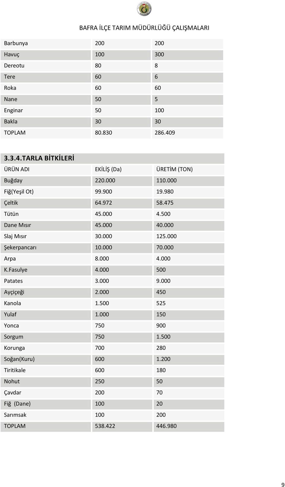 500 Dane Mısır 45.000 40.000 Slaj Mısır 30.000 125.000 Şekerpancarı 10.000 70.000 Arpa 8.000 4.000 K.Fasulye 4.000 500 Patates 3.000 9.000 Ayçiçeği 2.