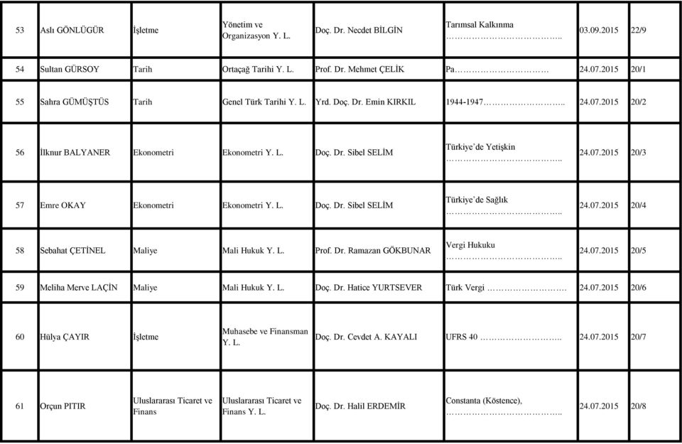 07.2015 20/3 57 Emre OKAY Ekonometri Ekonometri Y. L. Doç. Dr. Sibel SELİM Türkiye de Sağlık 24.07.2015 20/4 58 Sebahat ÇETİNEL Maliye Mali Hukuk Y. L. Prof. Dr. Ramazan GÖKBUNAR Vergi Hukuku 24.07.2015 20/5 59 Meliha Merve LAÇİN Maliye Mali Hukuk Y.