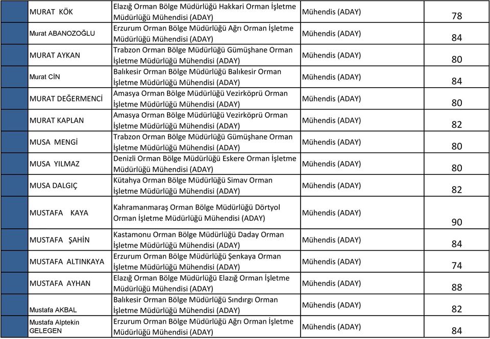 Trabzon Orman Bölge Müdürlüğü Gümüşhane Orman Denizli Orman Bölge Müdürlüğü Eskere Orman İşletme Kütahya Orman Bölge Müdürlüğü Simav Orman MUSTAFA KAYA MUSTAFA ŞAHİN MUSTAFA ALTINKAYA MUSTAFA AYHAN