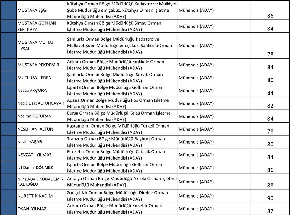 YILMAZ Nil Damla DÖNMEZ Nur BAŞAK KOCADEMİR KADIOĞLU NURETTİN KADİM OKAN YILMAZ Şanlıurfa Orman Bölge Müdürlüğü Kadastro ve Mülkiyet Şube Müdürlüğü em.çal.üz.