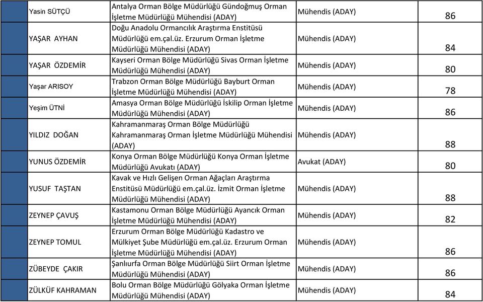 Erzurum Orman İşletme Kayseri Orman Bölge Müdürlüğü Sivas Orman İşletme Trabzon Orman Bölge Müdürlüğü Bayburt Orman Amasya Orman Bölge Müdürlüğü İskilip Orman İşletme Kahramanmaraş Orman Bölge