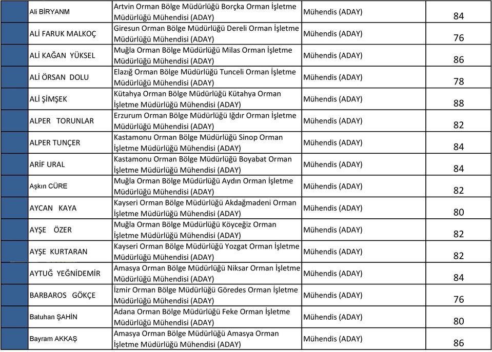 Tunceli Orman İşletme Kütahya Orman Bölge Müdürlüğü Kütahya Orman Erzurum Orman Bölge Müdürlüğü Iğdır Orman İşletme Kastamonu Orman Bölge Müdürlüğü Sinop Orman Kastamonu Orman Bölge Müdürlüğü Boyabat