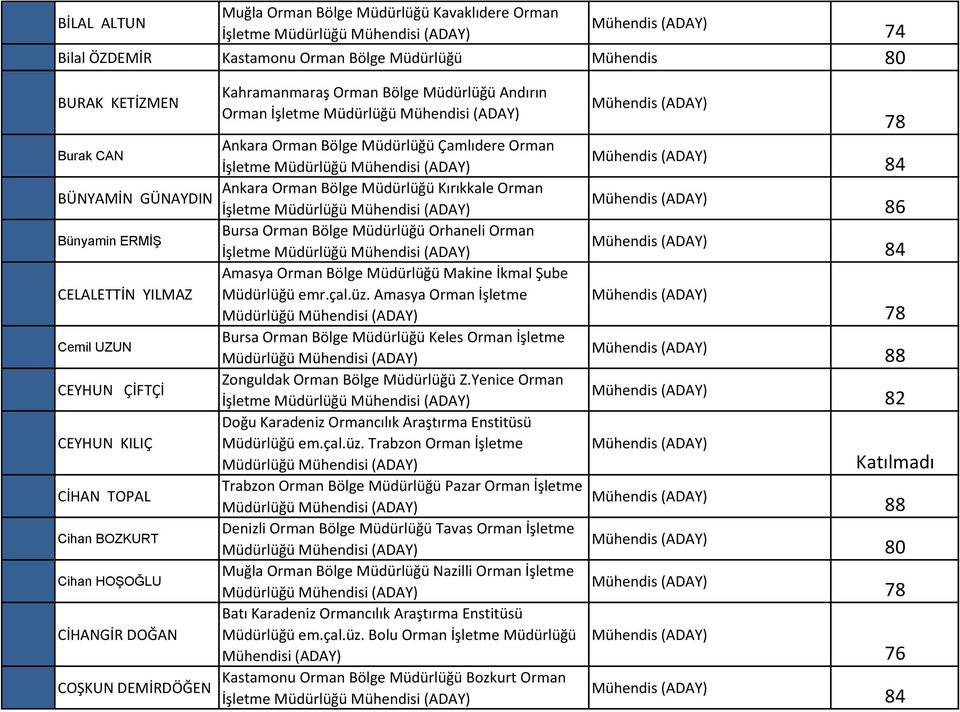 Ankara Orman Bölge Müdürlüğü Kırıkkale Orman Bursa Orman Bölge Müdürlüğü Orhaneli Orman Amasya Orman Bölge Müdürlüğü Makine İkmal Şube Müdürlüğü emr.çal.üz.