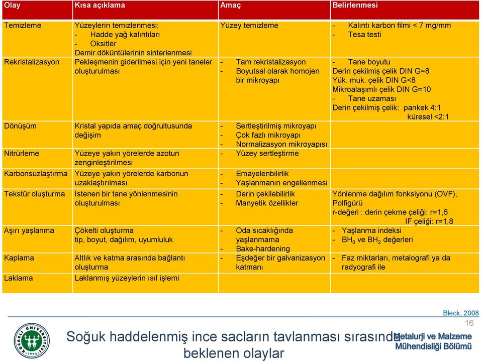 uzaklaştırılması Tekstür oluşturma Aşırı yaşlanma Kaplama Laklama İstenen bir tane yönlenmesinin oluşturulması Çökelti oluşturma tip, boyut, dağılım, uyumluluk Altlık ve katma arasında bağlantı