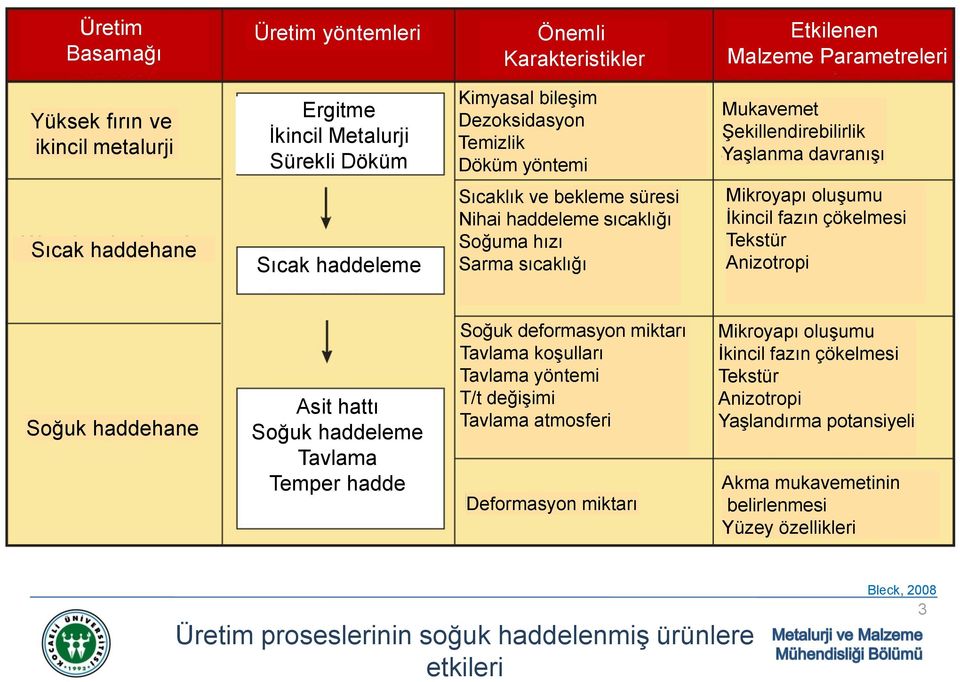 oluşumu İkincil fazın çökelmesi Tekstür Anizotropi Soğuk haddehane Asit hattı Soğuk haddeleme Tavlama Temper hadde Soğuk deformasyon miktarı Tavlama koşulları Tavlama yöntemi T/t değişimi Tavlama