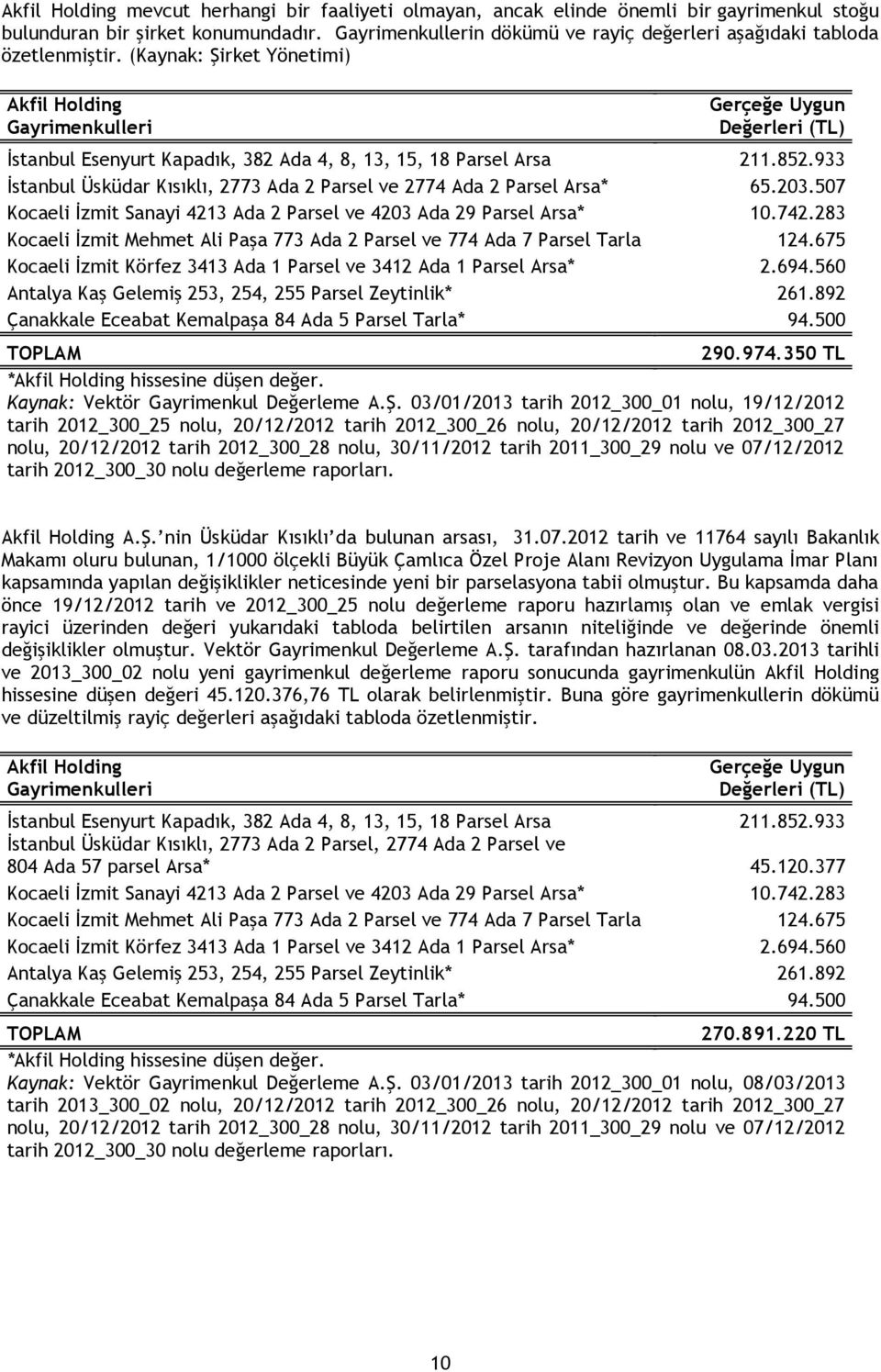 (Kaynak: Şirket Yönetimi) Akfil Holding Gayrimenkulleri Gerçeğe Uygun Değerleri (TL) İstanbul Esenyurt Kapadık, 382 Ada 4, 8, 13, 15, 18 Parsel Arsa 211.852.