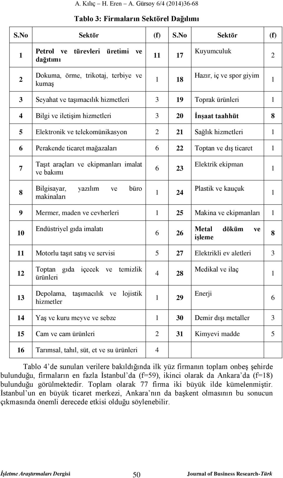 ürünleri 1 4 Bilgi ve iletişim hizmetleri 3 20 İnşaat taahhüt 8 5 Elektronik ve telekomünikasyon 2 21 Sağlık hizmetleri 1 6 Perakende ticaret mağazaları 6 22 Toptan ve dış ticaret 1 7 Taşıt araçları