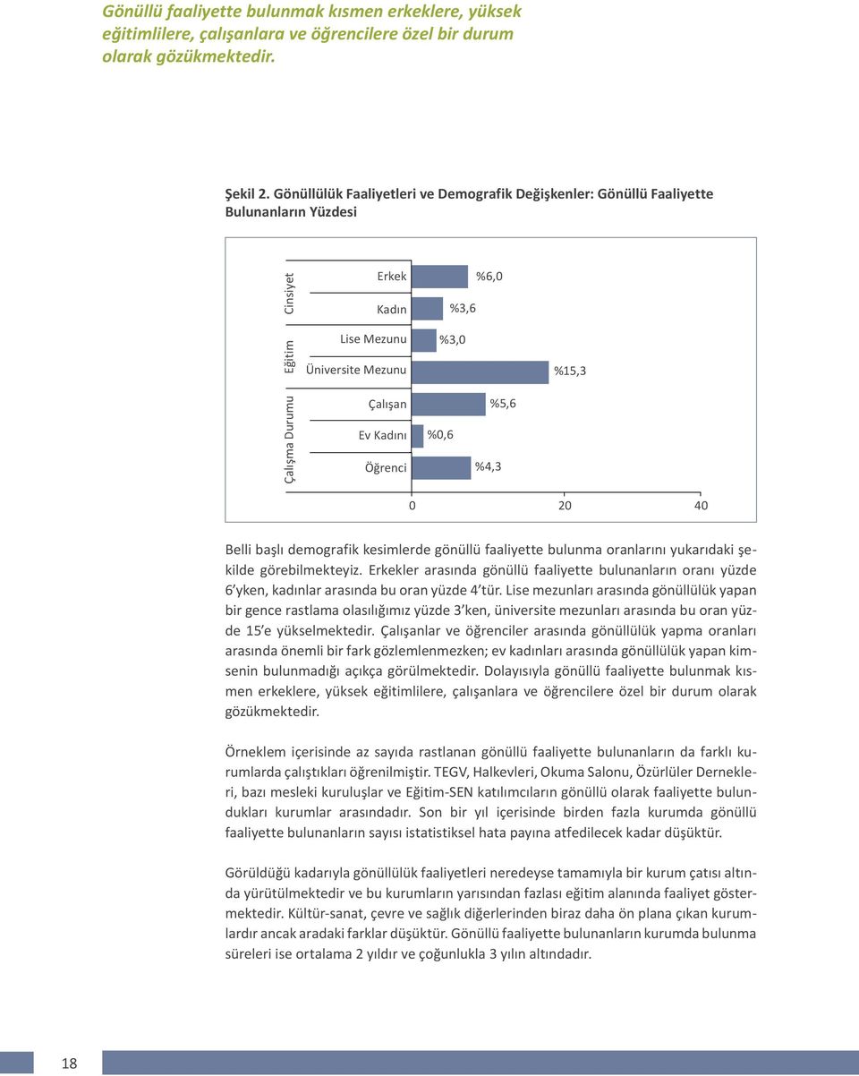 Kadını Öğrenci %0,6 %4,3 %5,6 0 20 40 Belli başlı demografik kesimlerde gönüllü faaliyette bulunma oranlarını yukarıdaki şekilde görebilmekteyiz.