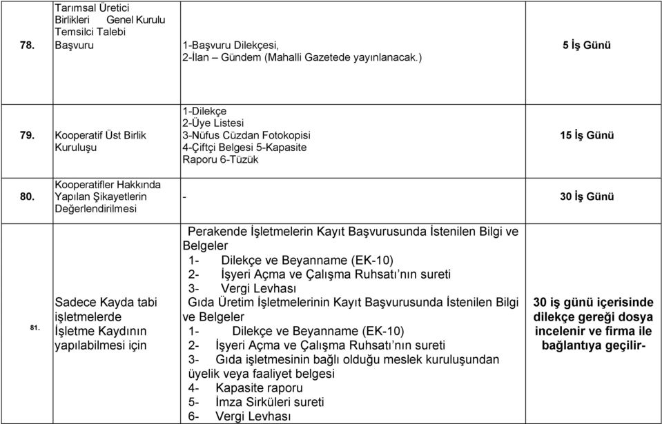 Yapılan Şikayetlerin Değerlendirilmesi - 30 İş Günü 81.