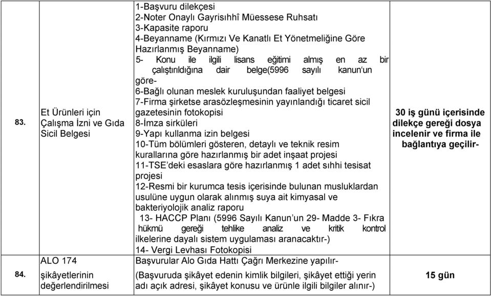 Et Ürünleri için Çalışma İzni ve Gıda Sicil Belgesi gazetesinin fotokopisi 8-İmza sirküleri 9-Yapı kullanma izin belgesi ALO 174 10-Tüm bölümleri gösteren, detaylı ve teknik resim kurallarına göre