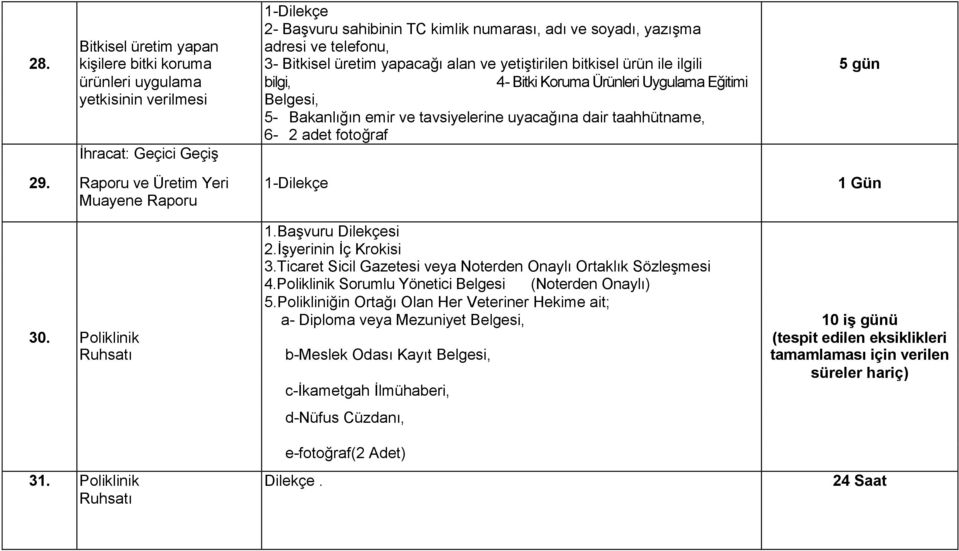 Yeterlilik Belgesi, 5- Bakanlığın emir ve tavsiyelerine uyacağına dair taahhütname, 6-2 adet fotoğraf İhracat: Geçici Geçiş 29. Raporu ve Üretim Yeri Muayene Raporu 1-Dilekçe 1 Gün 1.