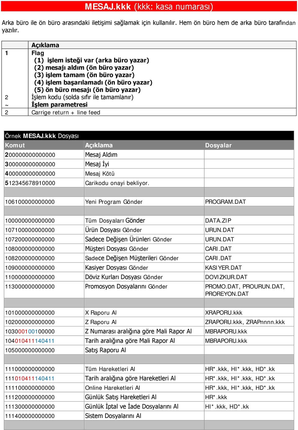 İşlem kodu (solda sıfır ile tamamlanır) ~ İşlem parametresi 2 Carrige return + line feed Örnek MESAJ.