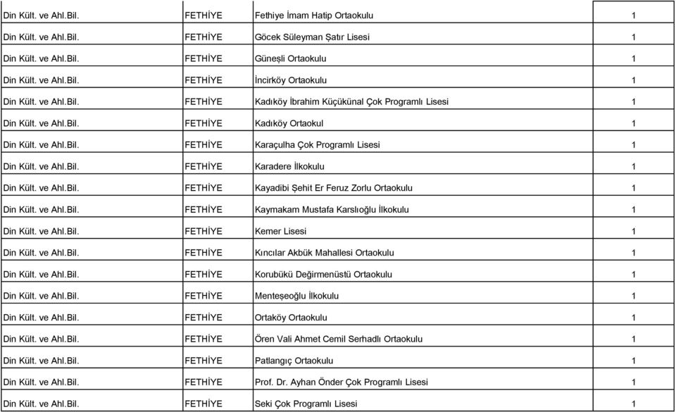 ve Ahl.Bil. FETHİYE Kayadibi Şehit Er Feruz Zorlu Ortaokulu 1 Din Kült. ve Ahl.Bil. FETHİYE Kaymakam Mustafa Karslıoğlu İlkokulu 1 Din Kült. ve Ahl.Bil. FETHİYE Kemer Lisesi 1 Din Kült. ve Ahl.Bil. FETHİYE Kıncılar Akbük Mahallesi Ortaokulu 1 Din Kült.