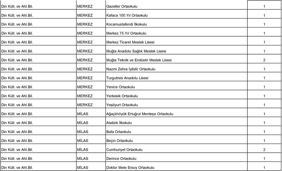 ve Ahl.Bil. MERKEZ Nazmi Zehra İyibilir Ortaokulu 1 Din Kült. ve Ahl.Bil. MERKEZ Turgutreis Anadolu Lisesi 1 Din Kült. ve Ahl.Bil. MERKEZ Yenice Ortaokulu 1 Din Kült. ve Ahl.Bil. MERKEZ Yerkesik Ortaokulu 1 Din Kült.