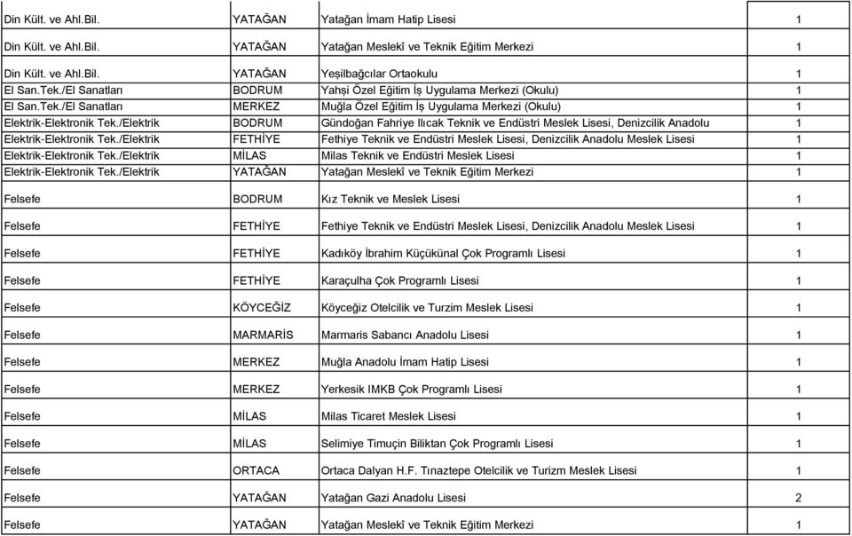 /Elektrik BODRUM Gündoğan Fahriye Ilıcak Teknik ve Endüstri Meslek Lisesi, Denizcilik Anadolu 1 Elektrik-Elektronik Tek.
