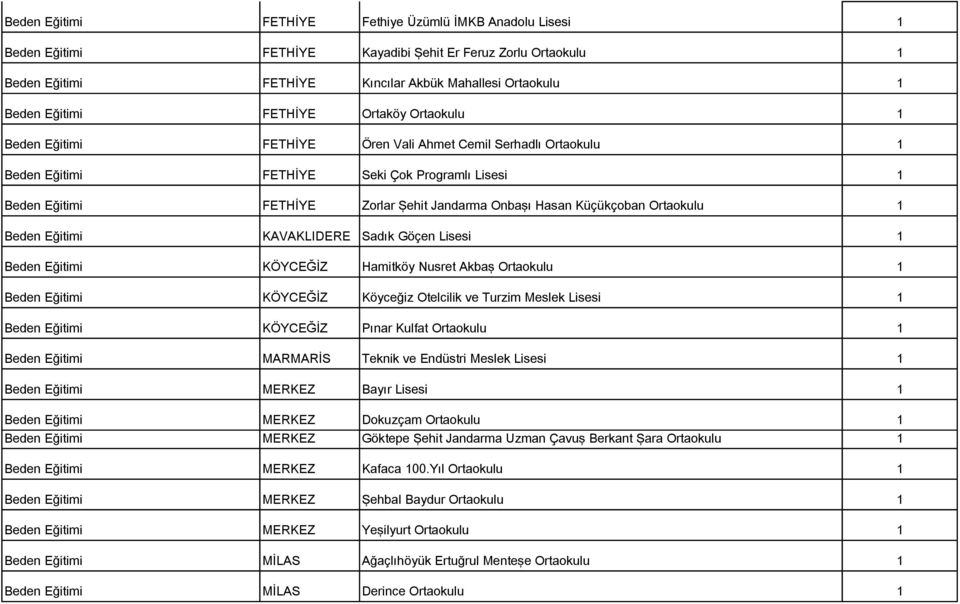 Küçükçoban Ortaokulu 1 Beden Eğitimi KAVAKLIDERE Sadık Göçen Lisesi 1 Beden Eğitimi KÖYCEĞİZ Hamitköy Nusret Akbaş Ortaokulu 1 Beden Eğitimi KÖYCEĞİZ Köyceğiz Otelcilik ve Turzim Meslek Lisesi 1