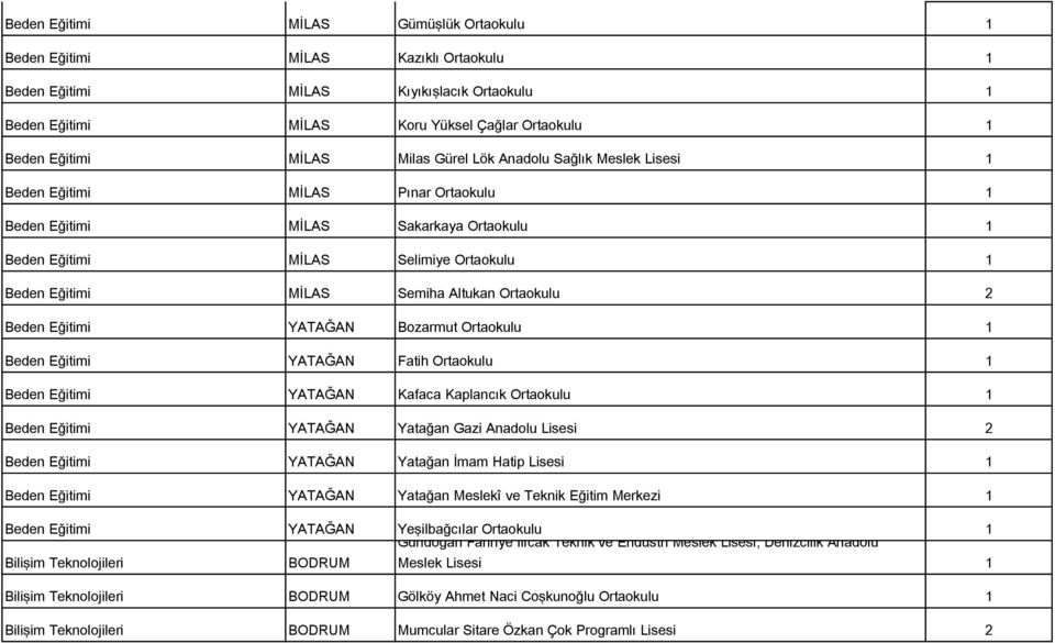 Altukan Ortaokulu 2 Beden Eğitimi YATAĞAN Bozarmut Ortaokulu 1 Beden Eğitimi YATAĞAN Fatih Ortaokulu 1 Beden Eğitimi YATAĞAN Kafaca Kaplancık Ortaokulu 1 Beden Eğitimi YATAĞAN Yatağan Gazi Anadolu