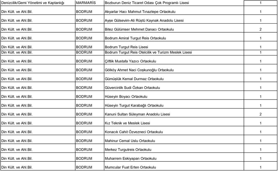 ve Ahl.Bil. BODRUM Bodrum Turgut Reis Otelcilik ve Turizm Meslek Lisesi 1 Din Kült. ve Ahl.Bil. BODRUM Çiftlik Mustafa Yazıcı Ortaokulu 1 Din Kült. ve Ahl.Bil. BODRUM Gölköy Ahmet Naci Coşkunoğlu Ortaokulu 1 Din Kült.