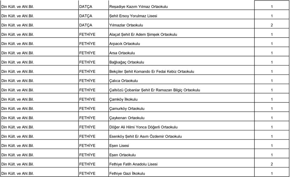 ve Ahl.Bil. FETHİYE Çalıca Ortaokulu 1 Din Kült. ve Ahl.Bil. FETHİYE Çaltıözü Çobanlar Şehit Er Ramazan Bilgiç Ortaokulu 1 Din Kült. ve Ahl.Bil. FETHİYE Çamköy İlkokulu 1 Din Kült. ve Ahl.Bil. FETHİYE Çamurköy Ortaokulu 1 Din Kült.