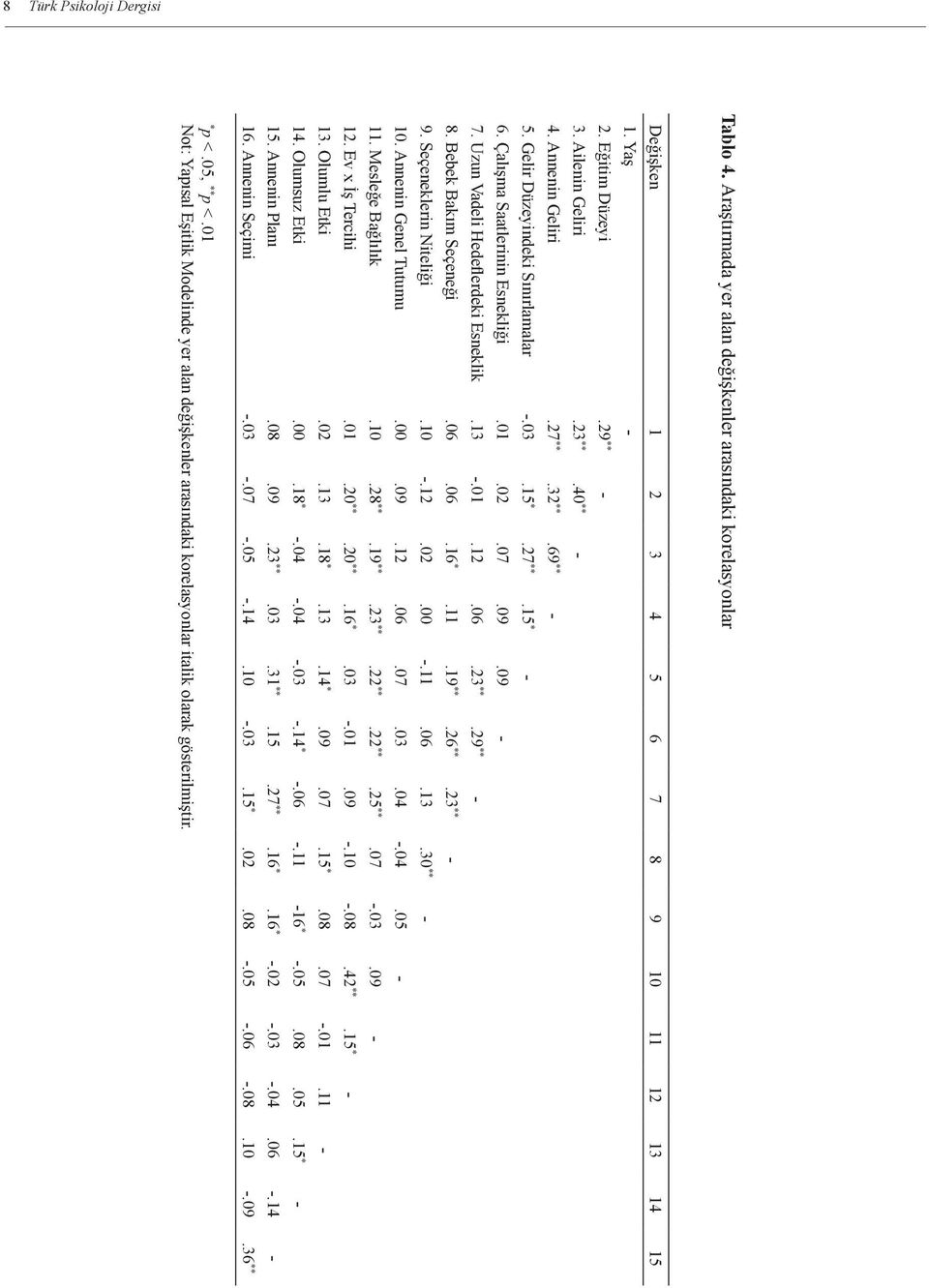 09 ** - 7. Uzun Vadeli Hedeflerdeki Esneklik -.13 ** -.01 ** -.12 ** -.06 ** -.23 ** -.29 ** - 8. Bebek Bakım Seçeneği -.06 ** -.06 ** -.16 ** -.11 ** -.19 ** -.26 ** -.23 ** - 9.