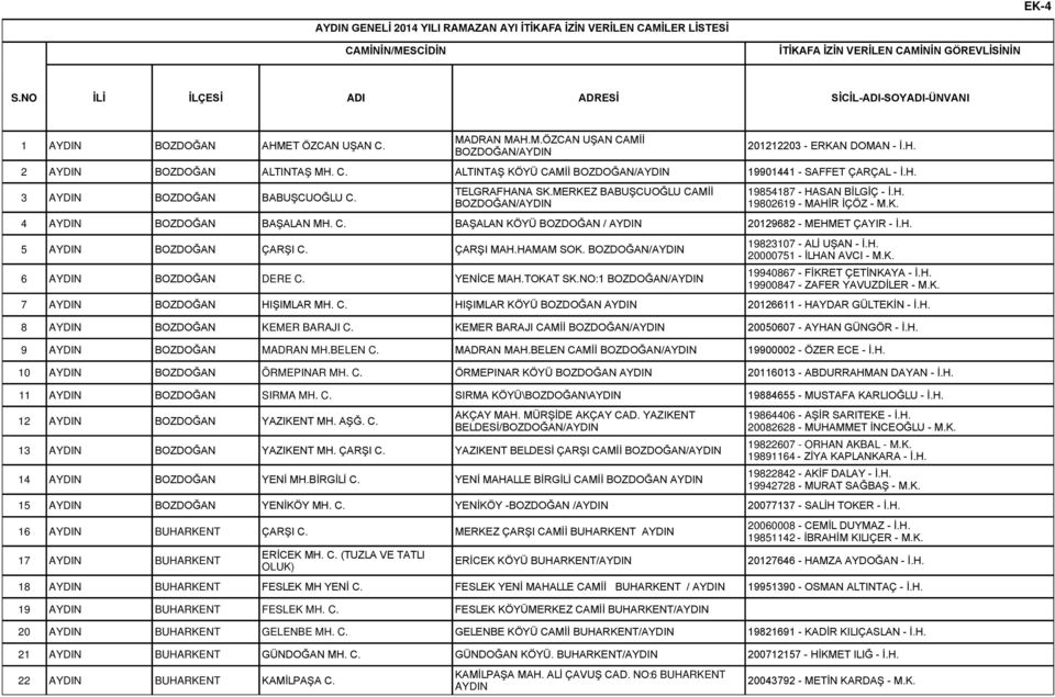 H. 3 BOZDOĞAN BABUŞCUOĞLU C. TELGRAFHANA SK.MERKEZ BABUŞCUOĞLU CAMİİ BOZDOĞAN/ 19854187 - HASAN BİLGİÇ - İ.H. 19802619 - MAHİR İÇÖZ - M.K. 4 BOZDOĞAN BAŞALAN MH. C. BAŞALAN KÖYÜ BOZDOĞAN / 20129682 - MEHMET ÇAYIR - İ.