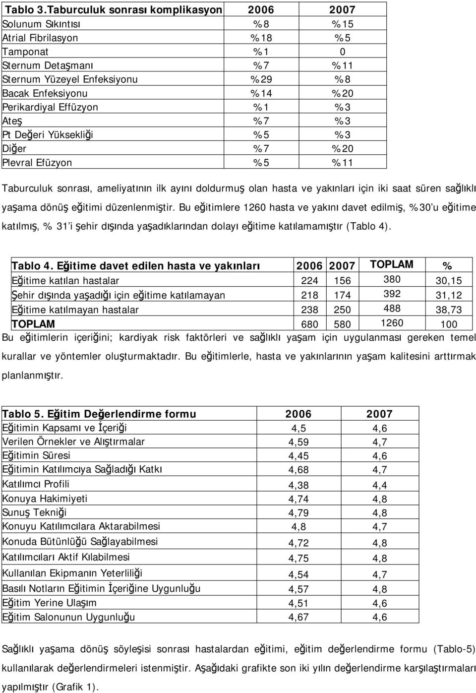 Perikardiyal Effüzyon %1 %3 Ateş %7 %3 Pt Değeri Yüksekliği %5 %3 Diğer %7 %20 Plevral Efüzyon %5 %11 Taburculuk sonrası, ameliyatının ilk ayını doldurmuş olan hasta ve yakınları için iki saat süren