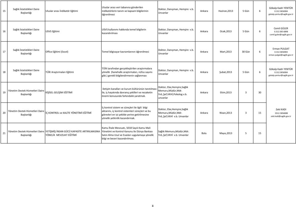 312.585 6898 cemil.guler@saglik.gov.tr 17 Sağlık İstatistikleri Daire Office Eğitimi (Excel) Temel bilgisayar kavramlarının öğrenilmesi Doktor, Danışman, Hemşire v.b. Unvanlar Mart,2013 30 Gün 6 Erman PULGAT 0.