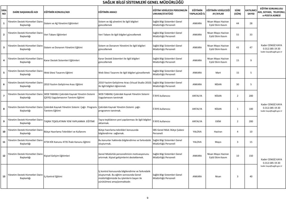 cellemek Sağlık Bilgi Sistemleri Genel Müdürlüğü Personeli ANKARA Nisan Mayıs Haziran Eylül Ekim Kasım 44 28 2 Yönetim Destek Hizmetleri Daire Veri Tabanı Eğitimleri Veri Tabanı ile ilgili bilgileri