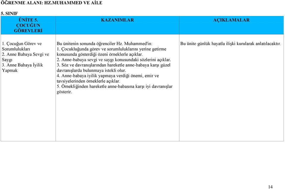 Anne-babaya sevgi ve saygı konusundaki sözlerini açıklar. 3. Söz ve davranışlarından hareketle anne-babaya karşı güzel davranışlarda bulunmaya istekli olur. 4.