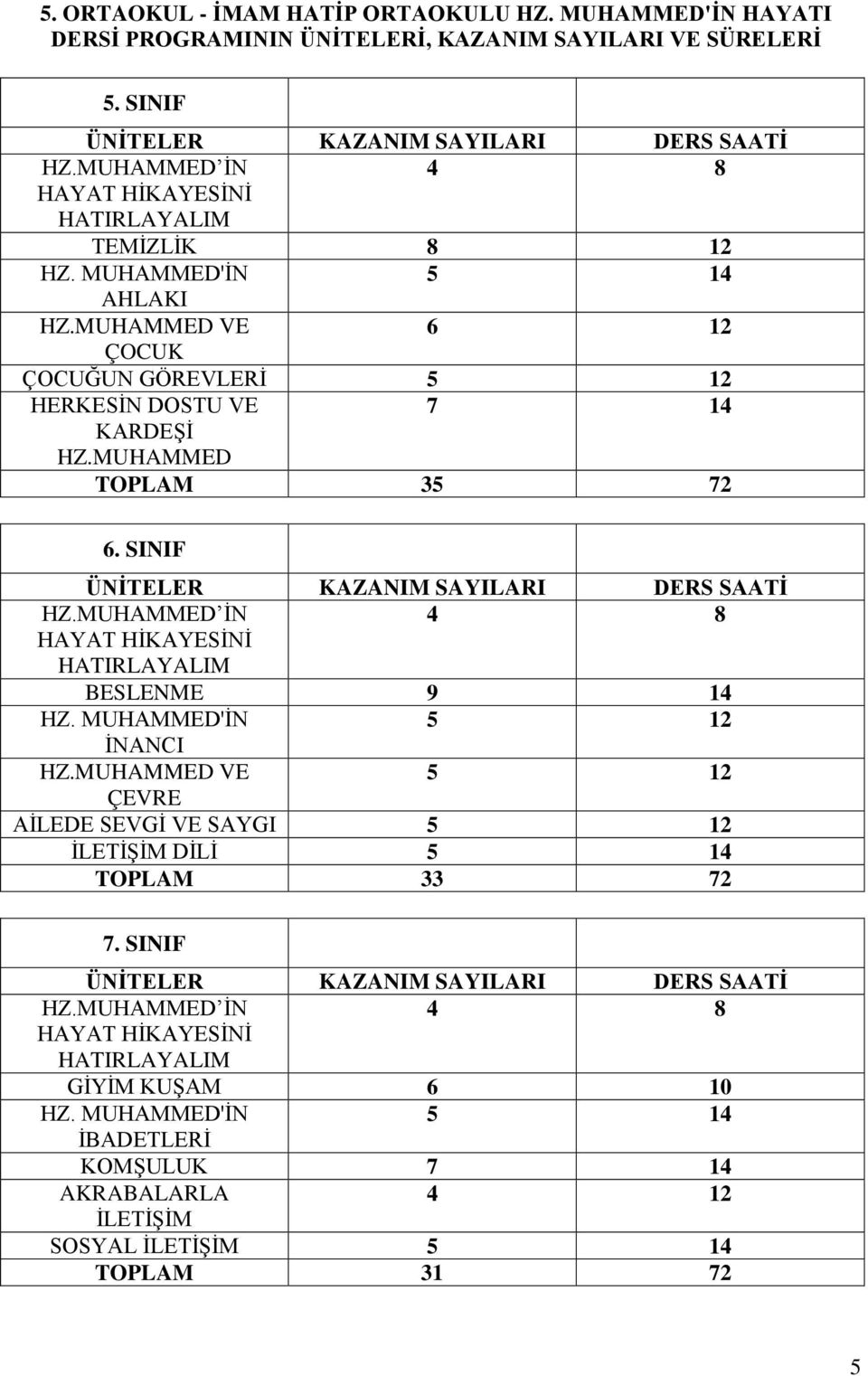 SINIF ÜNİTELER KAZANIM SAYILARI DERS SAATİ HZ.MUHAMMED İN 4 8 HAYAT HİKAYESİNİ HATIRLAYALIM BESLENME 9 14 HZ. MUHAMMED'İN 5 12 İNANCI HZ.