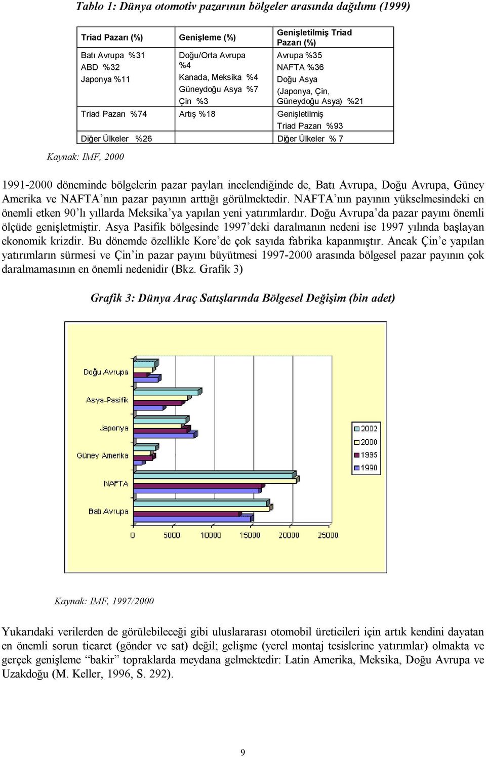 IMF, 2000 1991-2000 döneminde bölgelerin pazar payları incelendiğinde de, Batı Avrupa, Doğu Avrupa, Güney Amerika ve NAFTA nın pazar payının arttığı görülmektedir.