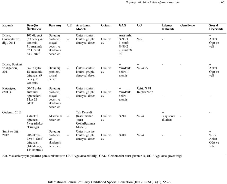 sınıf: % 90 % 91 - - Anket Öğrt ve veli Diken, Bozkurt ve diğerleri, 2011 Karaoğku, (2011).