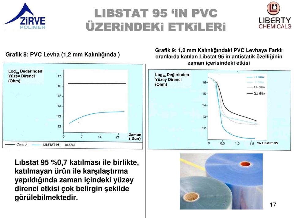 zaman içerisindeki etkisi Log 10 Değerinden Yüzey Direnci (Ohm) Zaman ( Gün) Lıbstat 95 %0,7 katılması ile birlikte,