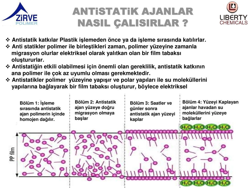 Antistatiğin etkili olabilmesi için önemli olan gereklilik, antistatik katkının ana polimer ile çok az uyumlu olması gerekmektedir.