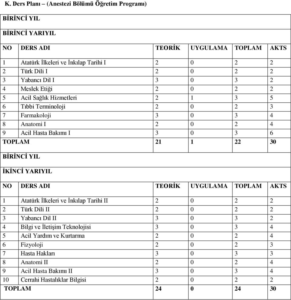 30 BİRİNCİ YIL İKİNCİ YARIYIL NO DERS ADI TEORİK UYGULAMA TOPLAM AKTS 1 Atatürk İlkeleri ve İnkılap Tarihi II 2 0 2 2 2 Türk Dili II 2 0 2 2 3 Yabancı Dil II 3 0 3 2 4 Bilgi ve İletişim