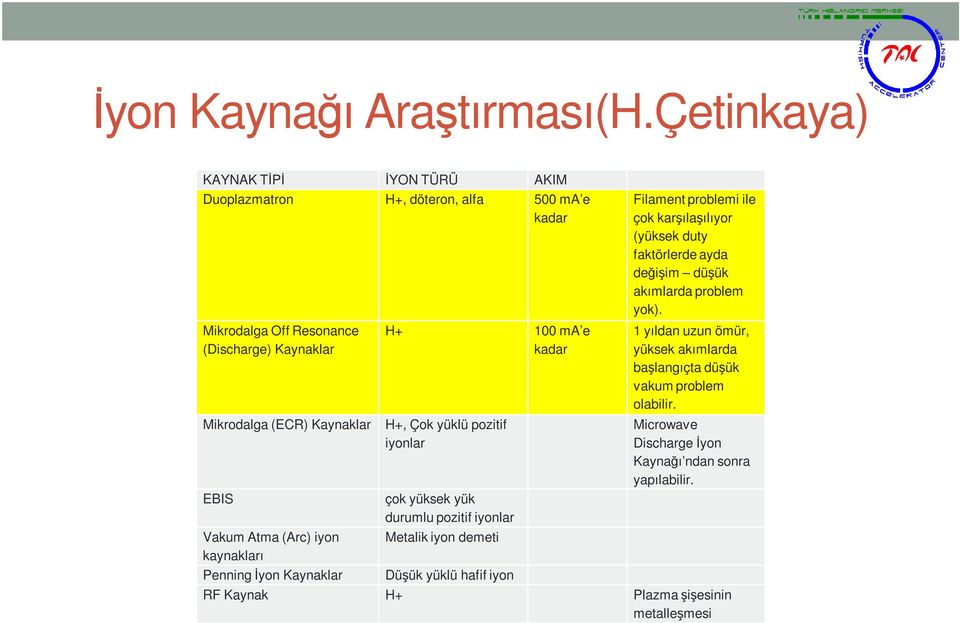 Vakum Atma (Arc) iyon kaynakları Penning İyon Kaynaklar H+ 100 ma e kadar H+, Çok yüklü pozitif iyonlar çok yüksek yük durumlu pozitif iyonlar Metalik iyon demeti