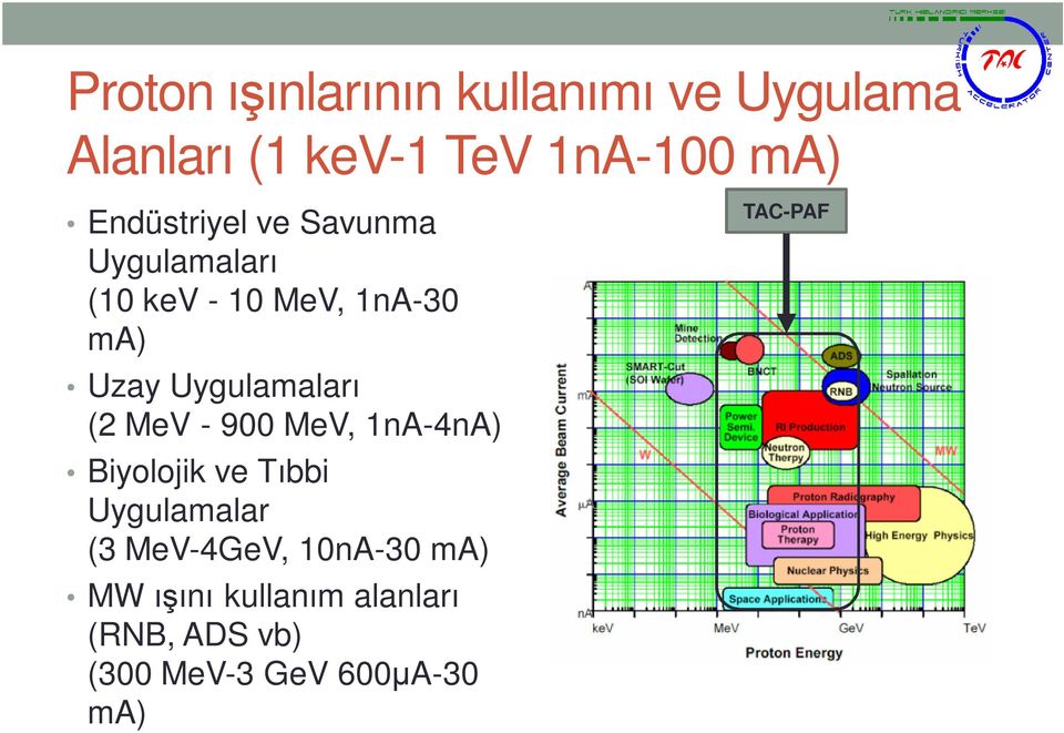 Uygulamaları (2 MeV - 900 MeV, 1nA-4nA) Biyolojik ve Tıbbi Uygulamalar (3