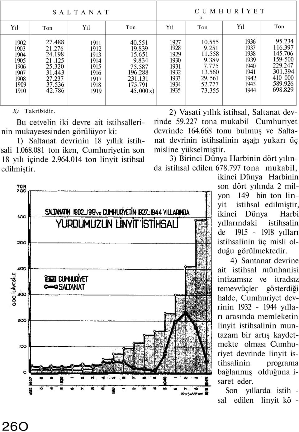 397 145.706 159-500 229.247 301.394 410 000 589.926 698.829 X) Takribidir. Bu cetvelin iki devre ait istihsallerinin mukayesesinden görülüyor ki: 1) Saltanat devrinin 18 yıllık istihsali 1.068.