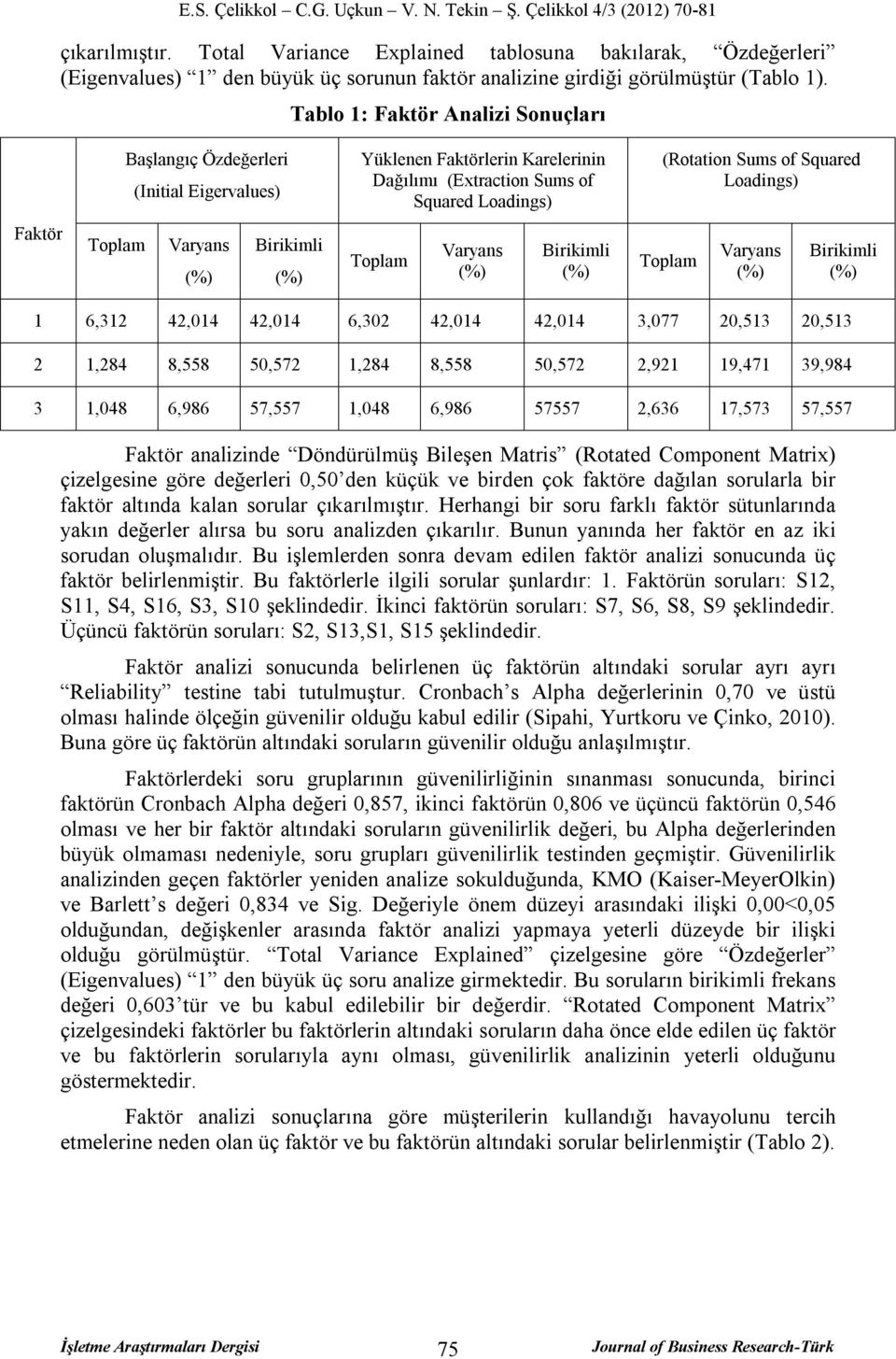 Faktör Toplam Varyans Birikimli Toplam Varyans Birikimli Toplam Varyans Birikimli 1 6,312 42,014 42,014 6,302 42,014 42,014 3,077 20,513 20,513 2 1,284 8,558 50,572 1,284 8,558 50,572 2,921 19,471