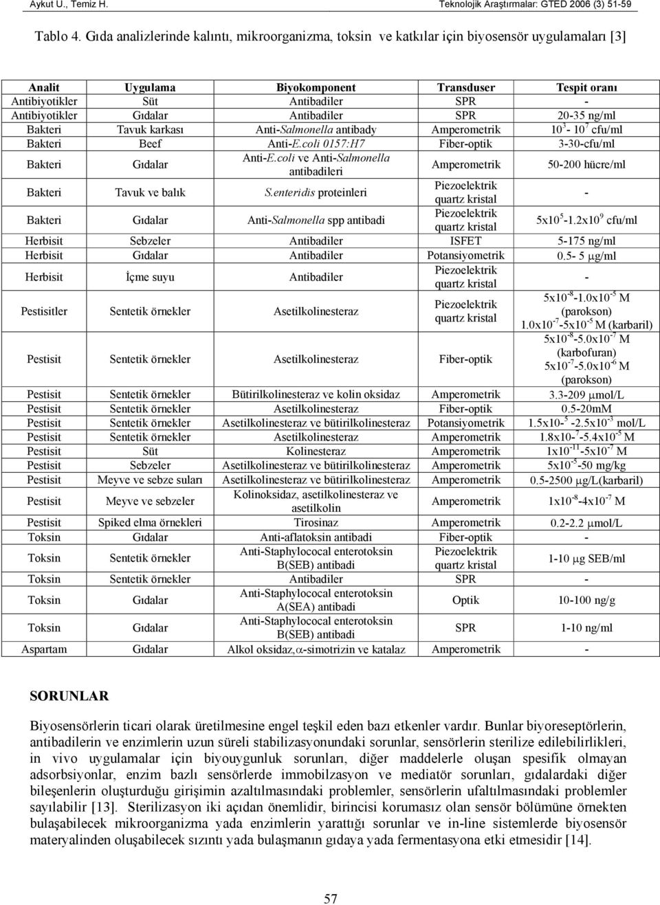 Antibiyotikler Gıdalar Antibadiler SPR 20-35 ng/ml Bakteri Tavuk karkası Anti-Salmonella antibady Amperometrik 10 3-10 7 cfu/ml Bakteri Beef Anti-E.