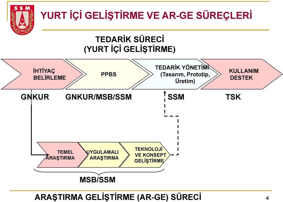 KULLANIM DESTEK GNKUR GNKUR/MSB/SSM SSM TSK TEMEL ARAŞTIRMA UYGULAMALI