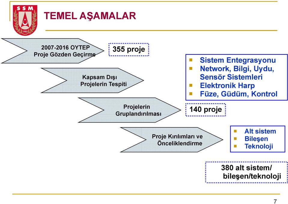 Sensör Sistemleri Elektronik Harp Füze, Güdüm, Kontrol 140 proje Proje Kırılımları