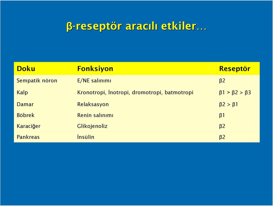 dromotropi, batmotropi β1 > β2 > β3 Damar Relaksasyon β2 >