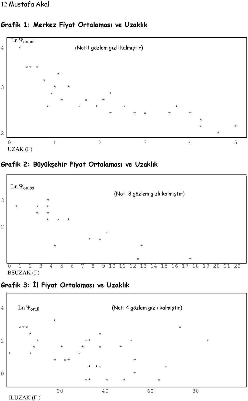 * * * * * * * * * 2 * * * * * * * 0 1 2 3 4 5 6 7 8 9 10 11 12 13 14 15 16 17 18 19 20 21 22 BSUZAK (Γ) Grafik 3: İl Fiyat Ortalaması ve