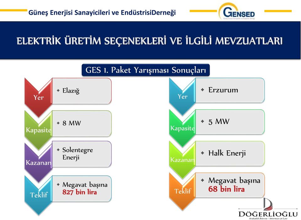 MW Kapasite 5 MW Kazanan Solentegre Enerji Kazanan Halk