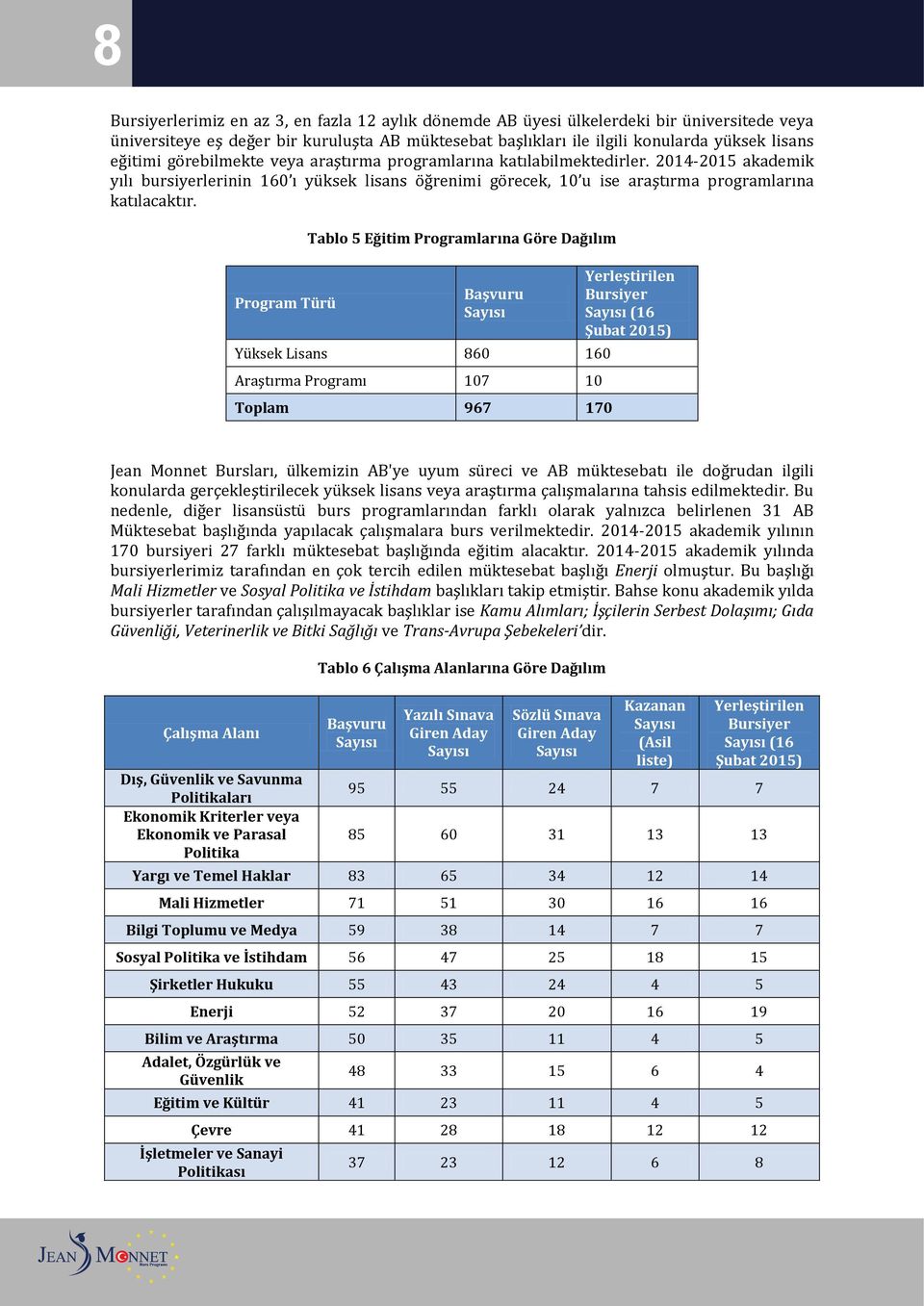 Program Türü Tablo 5 Eğitim Programlarına Göre Dağılım Başvuru Yüksek Lisans 860 160 Araştırma Programı 107 10 Toplam 967 170 Yerleştirilen Bursiyer (16 Şubat 2015) Jean Monnet Bursları, ülkemizin