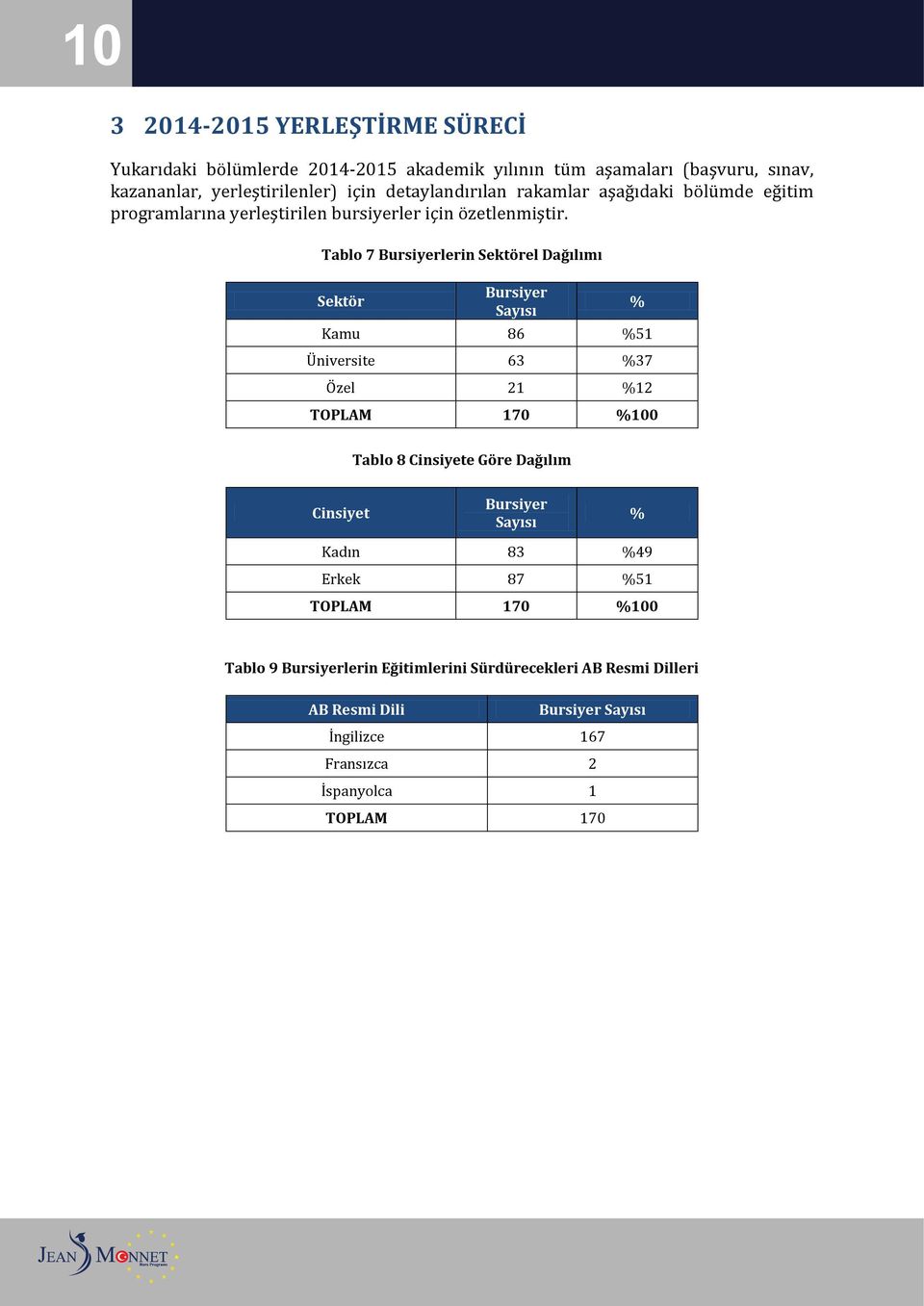 Tablo 7 Bursiyerlerin Sektörel Dağılımı Sektör Bursiyer Kamu 86 %51 Üniversite 63 %37 Özel 21 %12 TOPLAM 170 %100 % Tablo 8 Cinsiyete Göre Dağılım