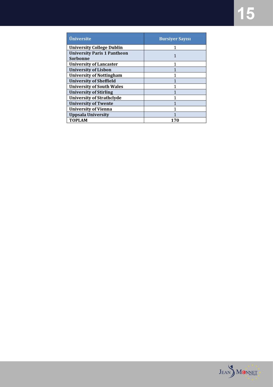 University of Sheffield 1 University of South Wales 1 University of Stirling 1