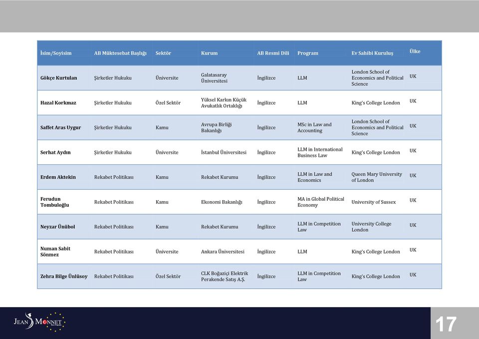 İstanbul LLM in International Business Law King's College London Erdem Aktekin Rekabet Politikası Kamu Rekabet Kurumu LLM in Law and Economics Queen Mary University of London Ferudun Tombuloğlu